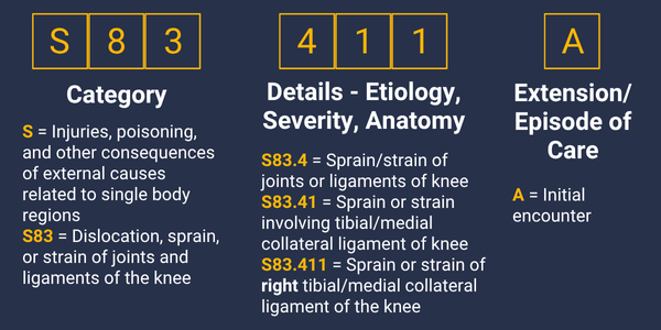 Example and break-down of ICD-10 diagnosis code for sprain or strain of the right tibial/medial collateral ligament (MCL), initial encounter. 