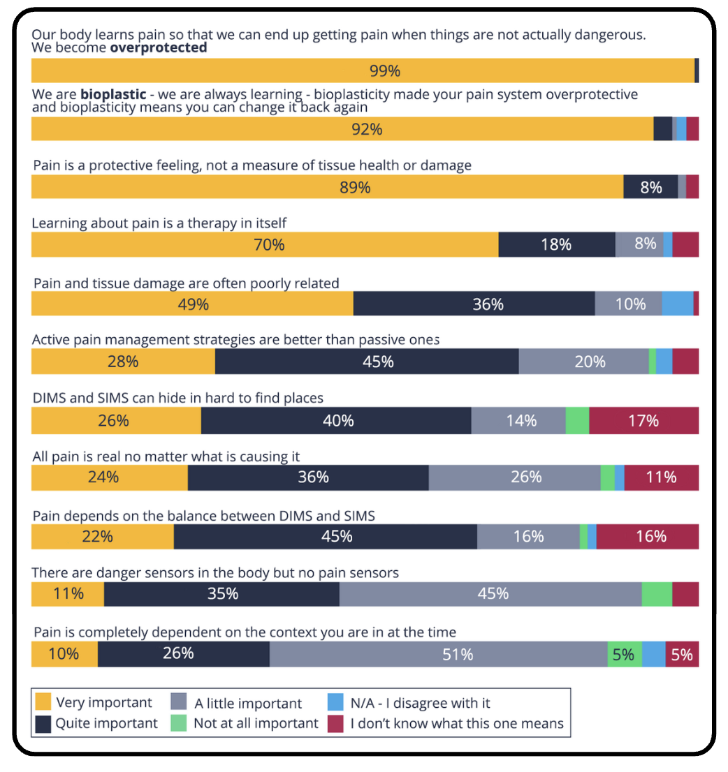 Perceived Importance of Pain Education Concepts